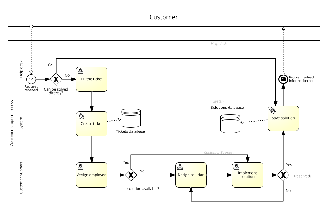 Domain Understanding and Modeling